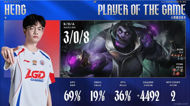 体育平台-3/0/8稳健节奏,Heng再度斩获LGD对阵OMG第三局MVP